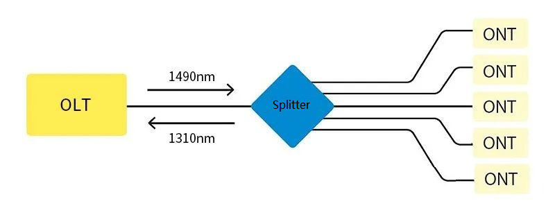 Knowledge Of Optical Splitters